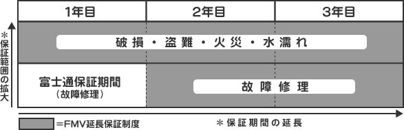 ３年間の延長保証